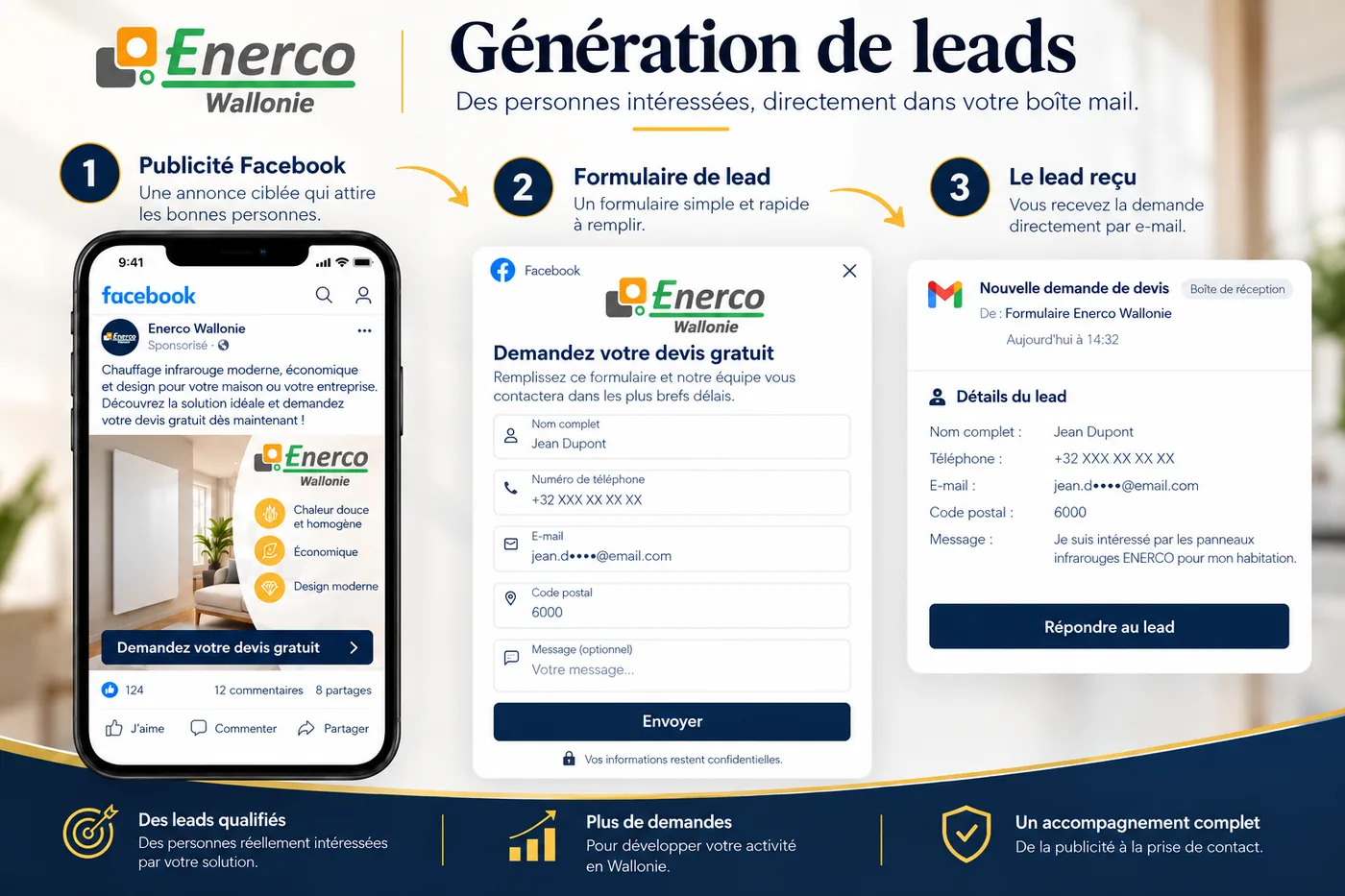 Génération de leads pour Enerco Wallonie : publicité Facebook, formulaire de demande de devis et lead reçu par e-mail